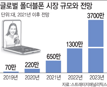 접는폰 시장 먼저 접수하라 …韓·美·中 삼국지 격화