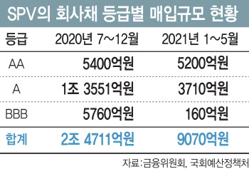 "비우량 회사채 지원하라 했더니"…설립취지 잊은 SPV