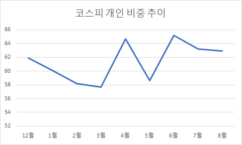 곱버스 담고, 빚투도 감소…시들해진 동학개미