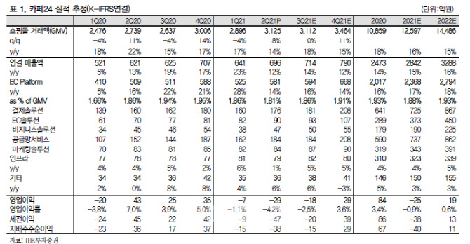 카페24, 매출 성장 둔화…투자의견 '중립' 하향 -IBK