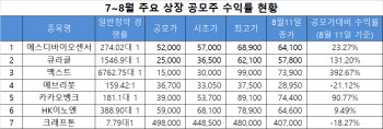 카카오뱅크부터 크래프톤까지…슈퍼위크 수익률 1위는?