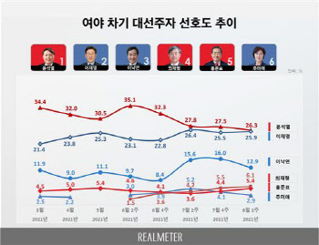 ‘대선주자 선호도’ 윤석열 26.3% 이재명 25.9%…오차범위 내 접전