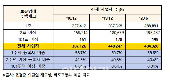 '적폐' 내몰린 임대사업자 60%는 주택 1채만 등록