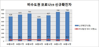 코로나19 신규확진 1987명…역대 2번째(종합)