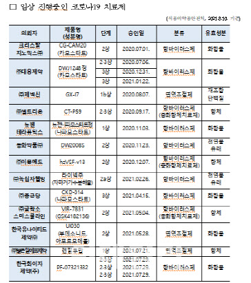 코로나19 게임체인저 치료제 개발에 주목…국내 특허등록 13건