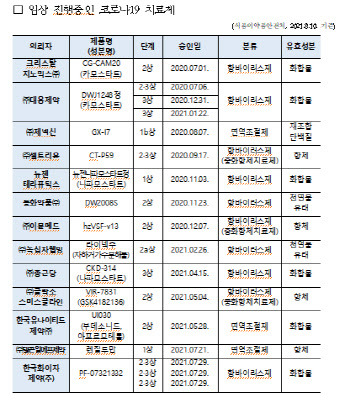 코로나19 게임체인저 치료제 개발에 주목…국내 특허등록 13건