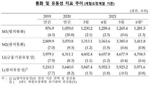 6월도 시중 통화량 27兆 증가.."부동산·주식 투자 위한 영끌 지속"