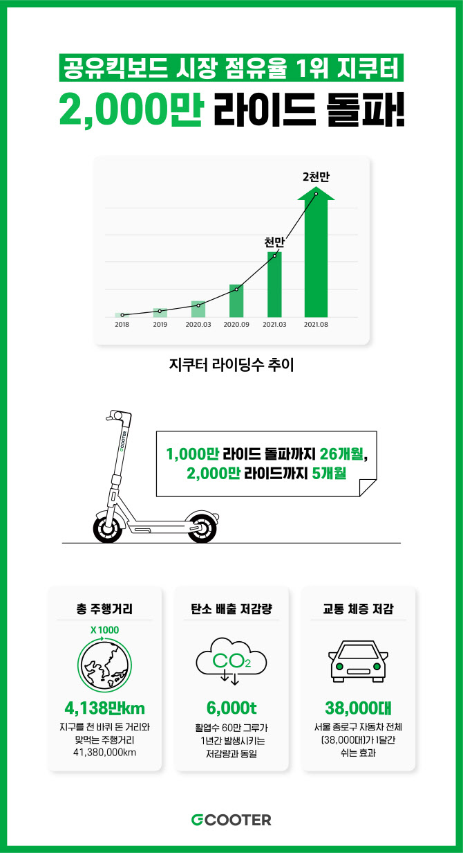 지쿠터, 공유킥보드 최초 '거리별 요금제' 시범 도입