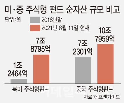 우상향의 꿈, 돈 쓸어 담는 美펀드