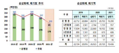 코로나 장기화에 현금 안쓴다…상반기 손상화폐 1조원대 감소