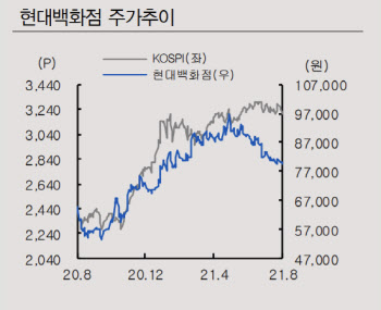 현대백화점, 핵심 고객층 주도로 하반기 전망도 '맑음'-IBK