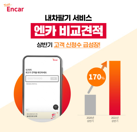 엔카닷컴, ‘엔카 비교견적’ 서비스 170%↑…"비결은 신뢰 견적"