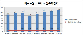 코로나19 신규확진 1980명…역대 2번째(종합)