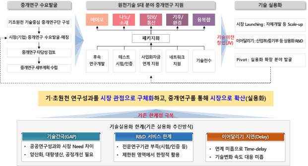 숨은 공공원천기술 활용해 기업 성장 돕는다