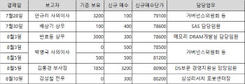 업황 우려? 삼성전자 반도체 담당 임원들은 자사주 줄매수