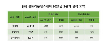 셀트리온헬스케어, 2분기 영업익 762억원…전 분기 대비 142%↑