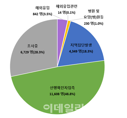 음식점·의료기관·레저시설 등 곳곳서 집단감염