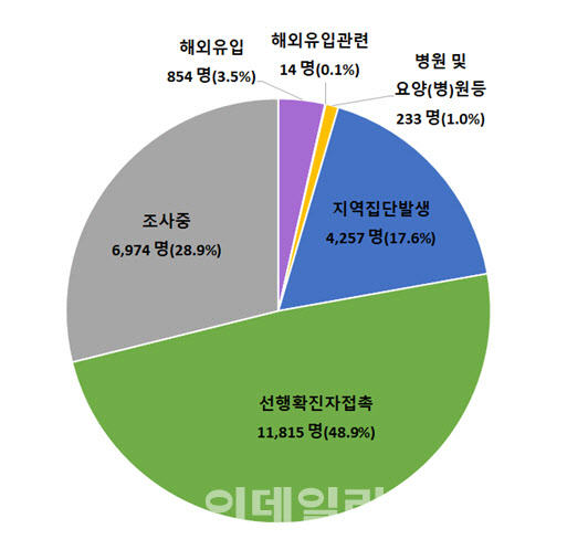 경기 용인 건설현장서 11명 집단감염