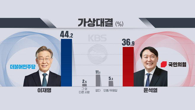 대선 후보적합도 이재명 25.6% 1위…尹 양자대결 오차범위 밖 우세