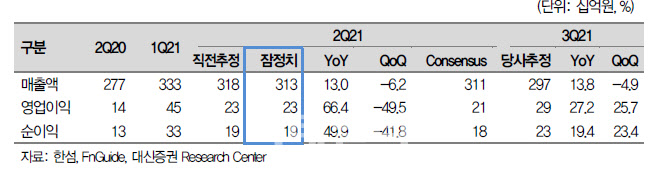 한섬, 화장품 사업 성과 확인 필요…목표가↓ -대신