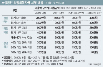"가뭄에 단비"…'번개 지급' 희망회복자금에 소상공인 '반색'