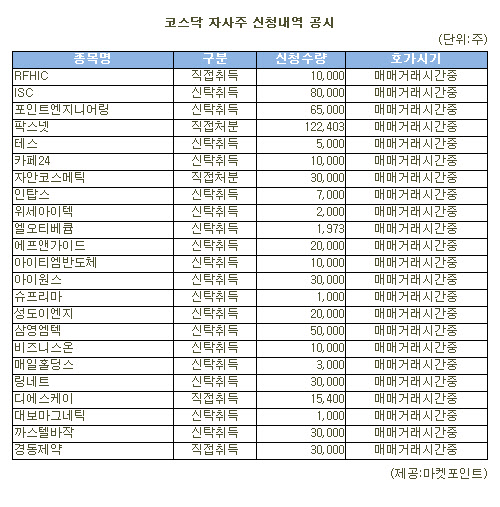 [표]팍스넷 등 코스닥 자사주 신청내역(18일)