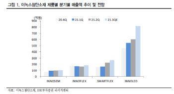 이녹스첨단소재, 3Q 사상 최대 실적 전망…목표가↑ -대신