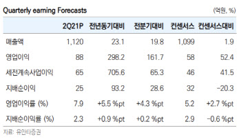 코스메카코리아, 2Q 최대 실적에 하반기 전망도 '맑음'-유안타