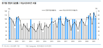 “2분기 전년비 증감률 84.1%…1분기보다 낮아진 이유”