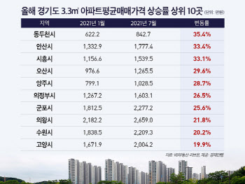 경기도 아파트값 고공행진…동두천시 35% 올라 1위