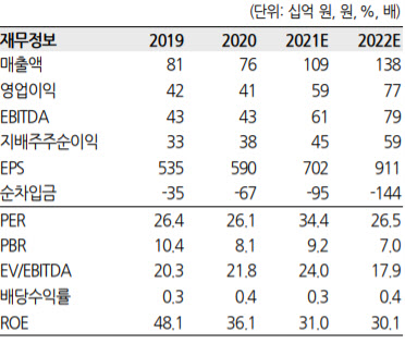 클래시스, 해외 미용의료 시장 수출 증가…목표가↑-한화