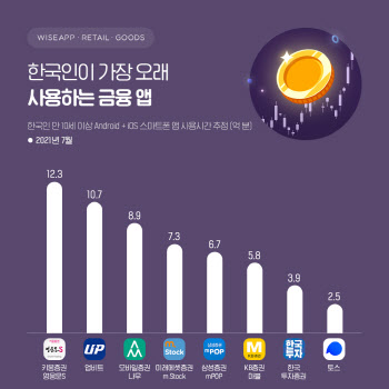 한국인 금융 앱 사용자수, 삼성페이> 토스> 카카오뱅크 순