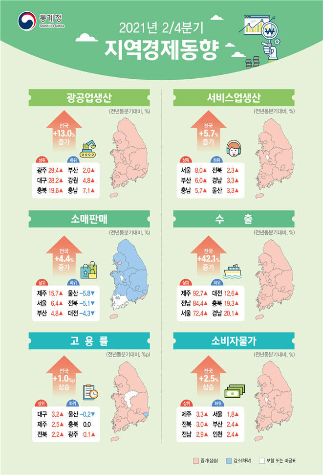 2분기 지역경제 풀렸는데…코로나 확산에 역주행 우려