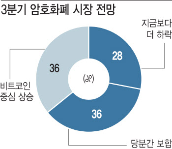 "가상자산 주의·부동산은 보유"