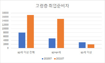 `퇴직해도 일하겠다` 60대 취준생 느는데…정년연장 논의 실종