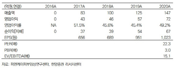 피엔케이피부임상연구센타, 화장품 시장 회복과 동반성장 -한양