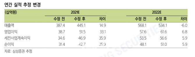 신흥에스이씨, 2차전지 관련주중 가장 저평가…목표가 ↑ -삼성