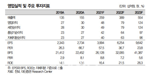 천보, 하반기부터 본격 성장가도 달린다…목표가 42%↑-대신