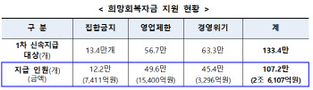 ‘희망회복자금’ 이틀간 107만개 사업체에 2조 6000억원 지급