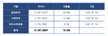 일진하이솔루스, 친환경 핵심 '수소차'타고 코스피 데뷔