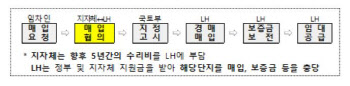 임차인 숙원 풀렸다…4개 부도임대단지, 공공임대 전환 협의