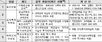 한경연, 기재부에 '2021년 세법개정안 의견서' 전달…"개선 건의"