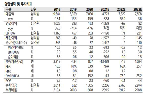 대우조선해양, 재무안정성 개선 요원…목표가·투자의견↓-SK