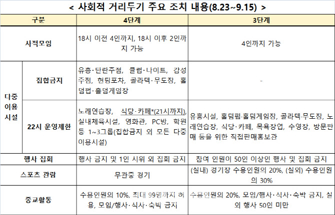 식당·카페, 거리두기 4단계서는 오후 9시까지만 영업가능