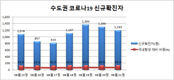 신규확진자 1880명…46일째 네 자릿수(종합)