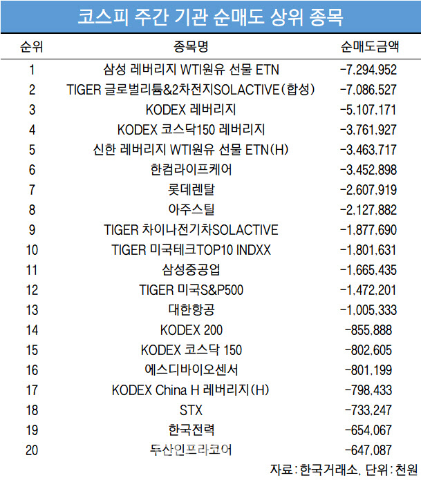 코스피 주간 기관 순매도 1위 '삼성 레버리지 WTI원유 선물 ETN'