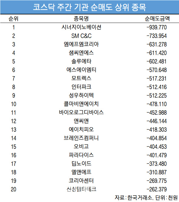 코스닥 주간 기관 순매도 1위 '시너지이노베이션'