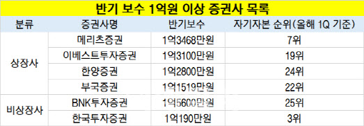 "땡큐! 동학개미"…국내 증권사 6곳 '반기연봉 1억' 찍었다