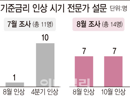 [금통위 폴]'한은, 가계대출과의 전쟁 동참'…금리인상 시계 당겨져