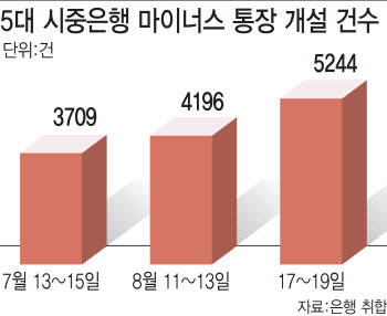 막히기 전에 뚫자..대출 규제에 마통 '풍선효과'